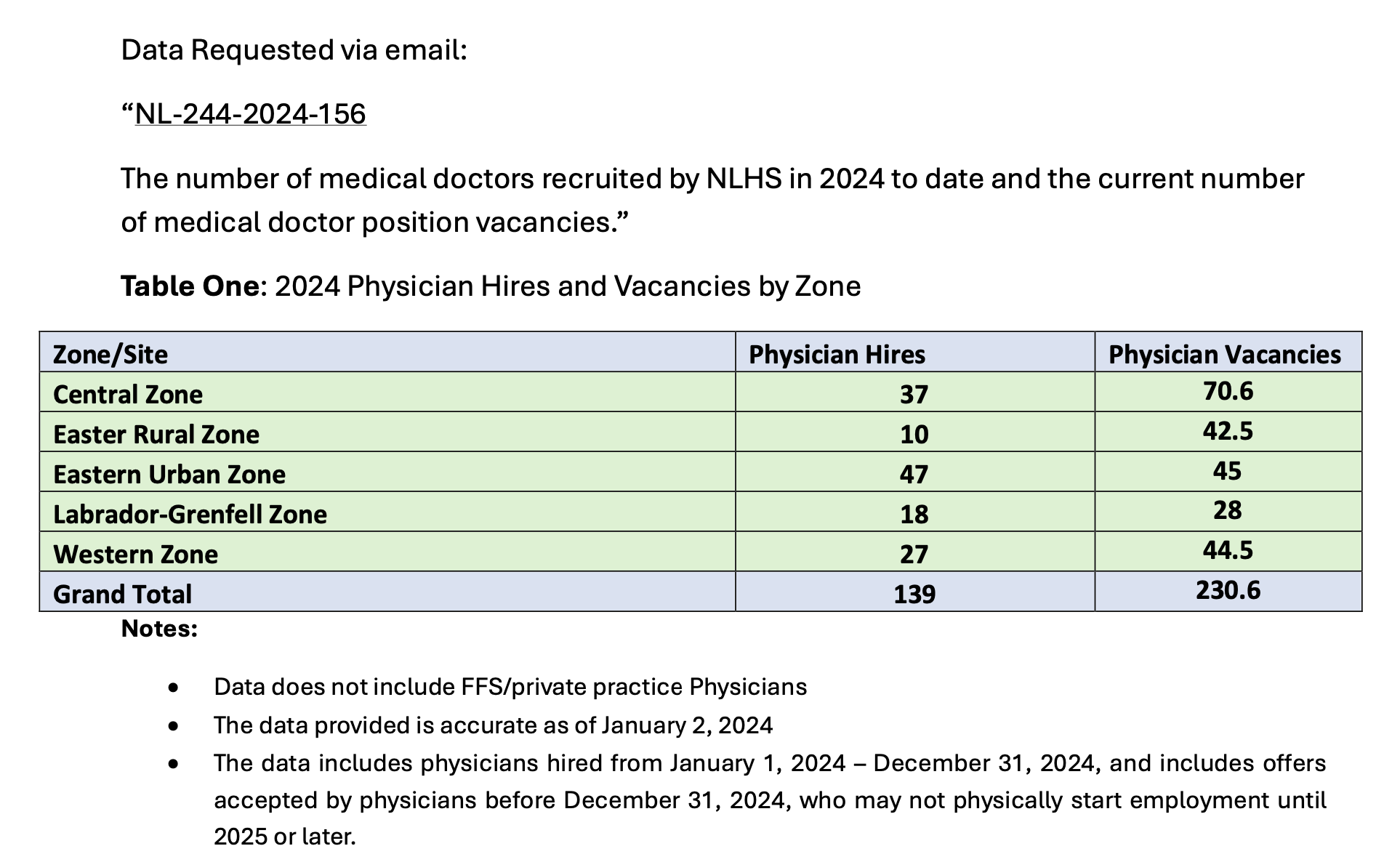 NLHS Records 139 Physician Hires and 230 Vacancies Remaining in 2024