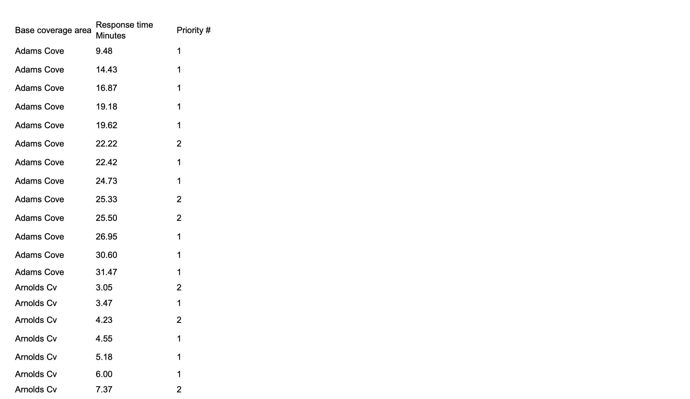NLHS Ambulance Response Time from December 9, 2024, to January 10, 2025 