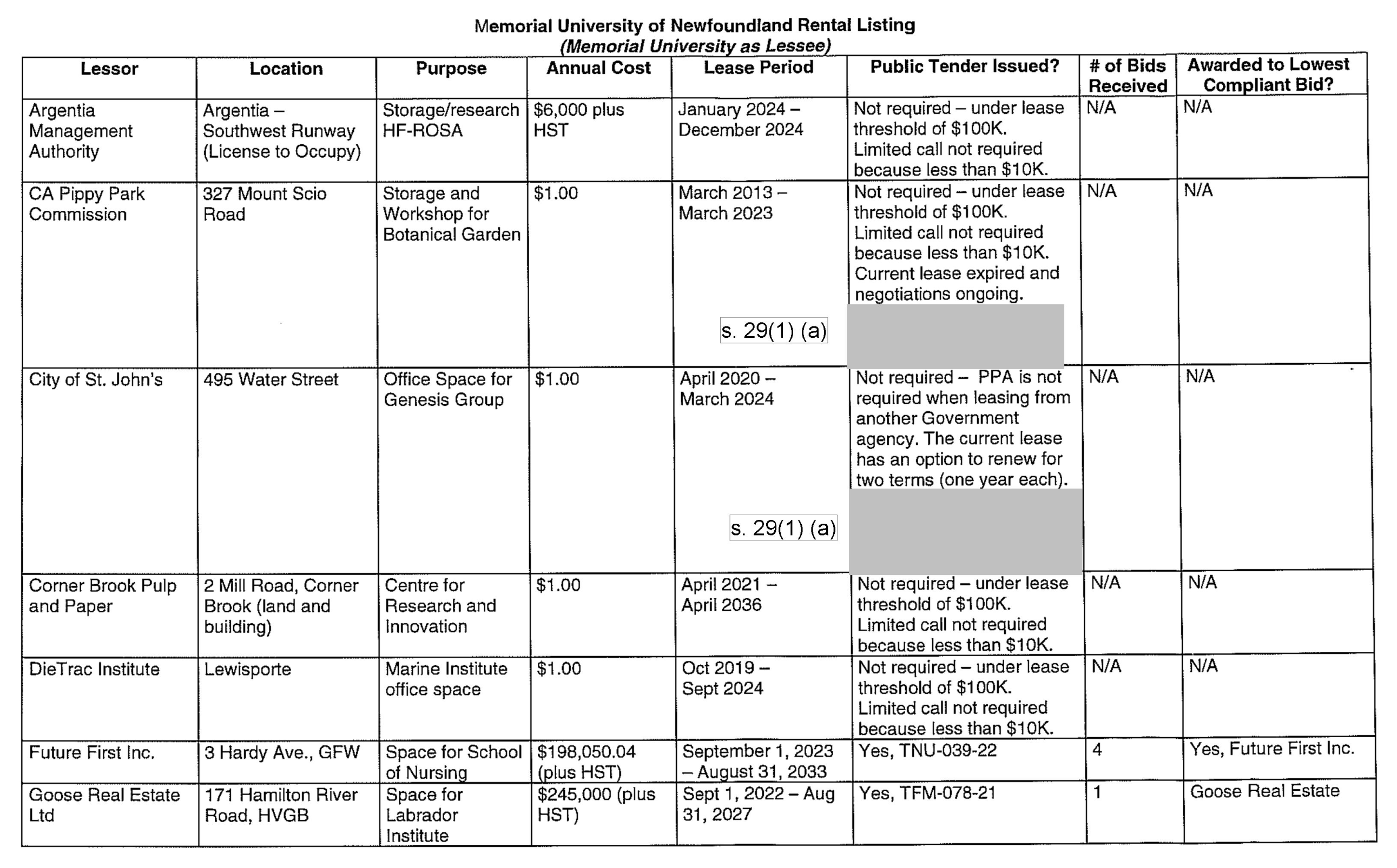MUN 2023-2024 Annual Lease Report