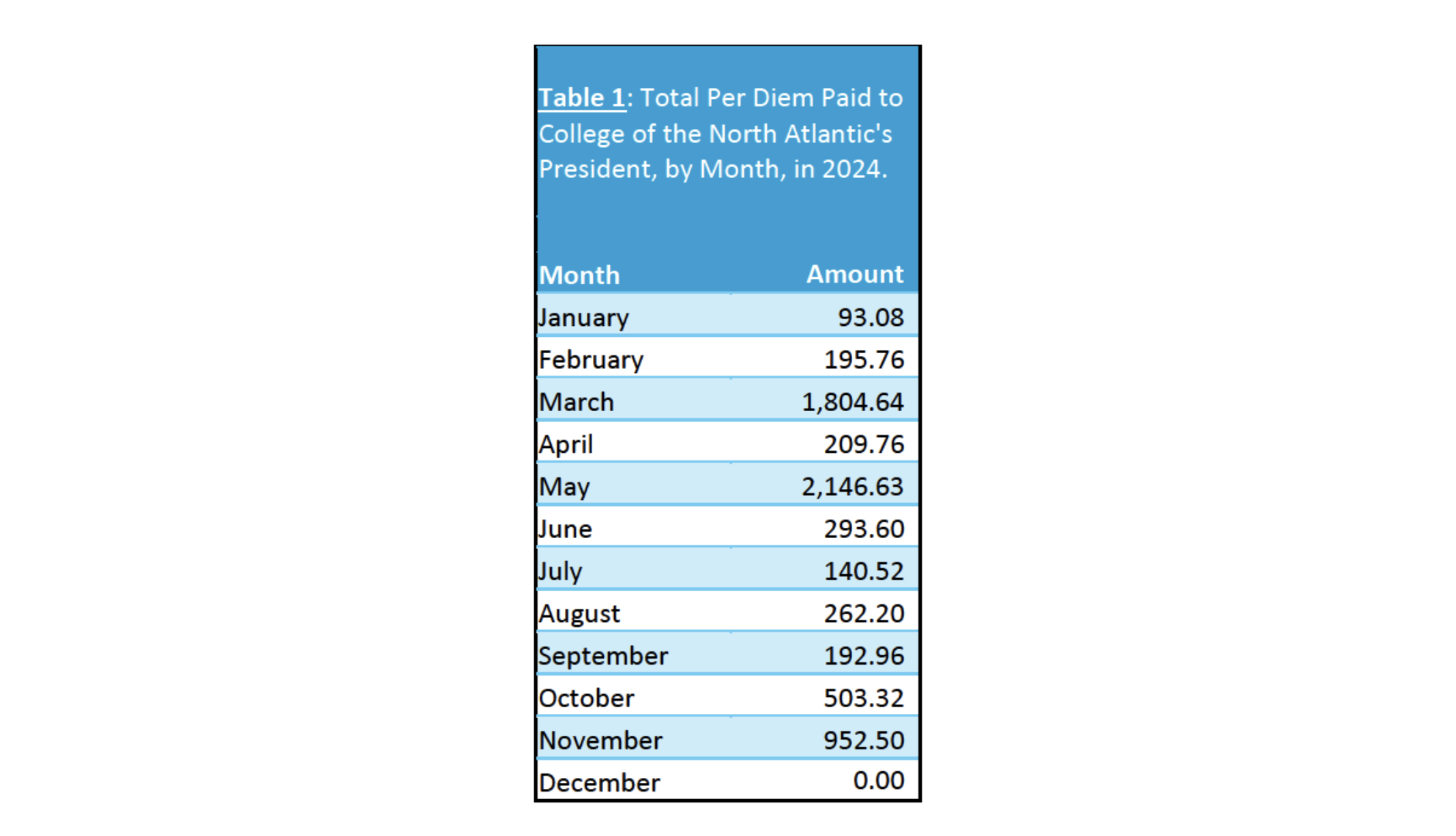 CNA President Elizabeth Winney Received Over $6K in Per-Diems in 2024