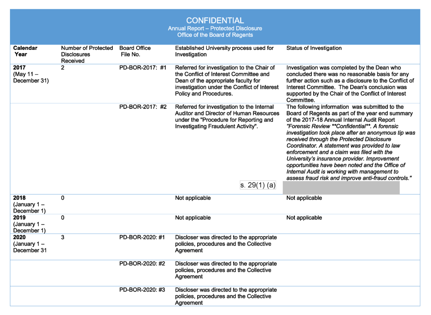 MUN Protected Disclosure Annual Reports from 2013 to 2023