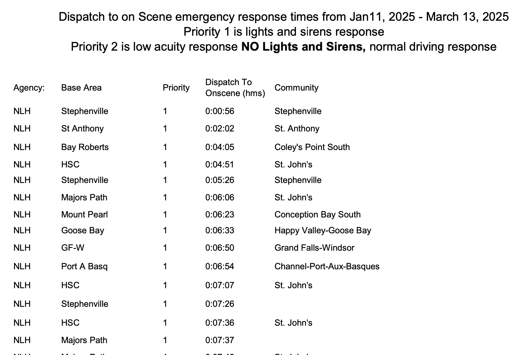 NLHS Ambulance Response Time from January 11, 2025, to March 13, 2025