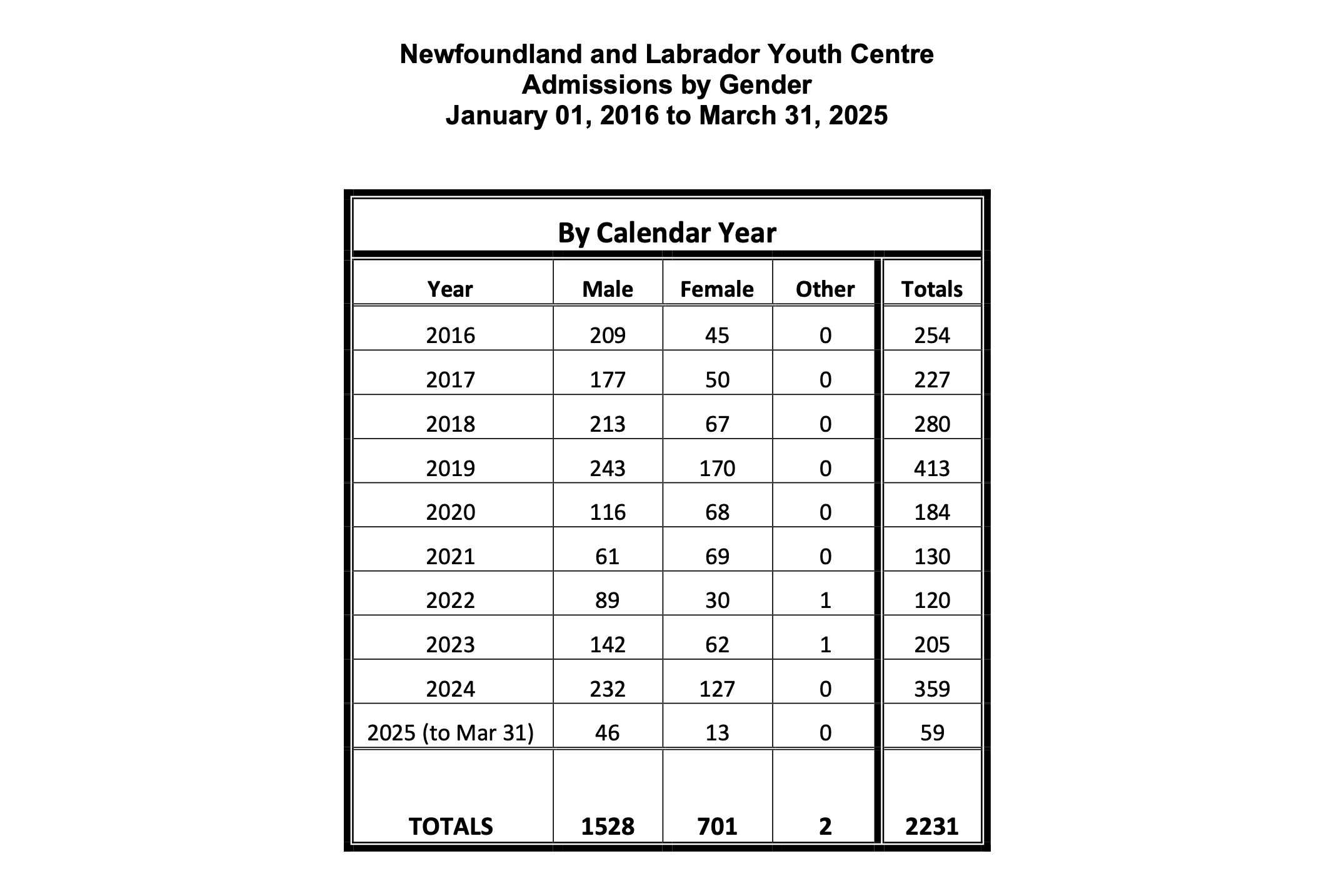 NL Youth Centre Admissions from January 2016 to March 2025