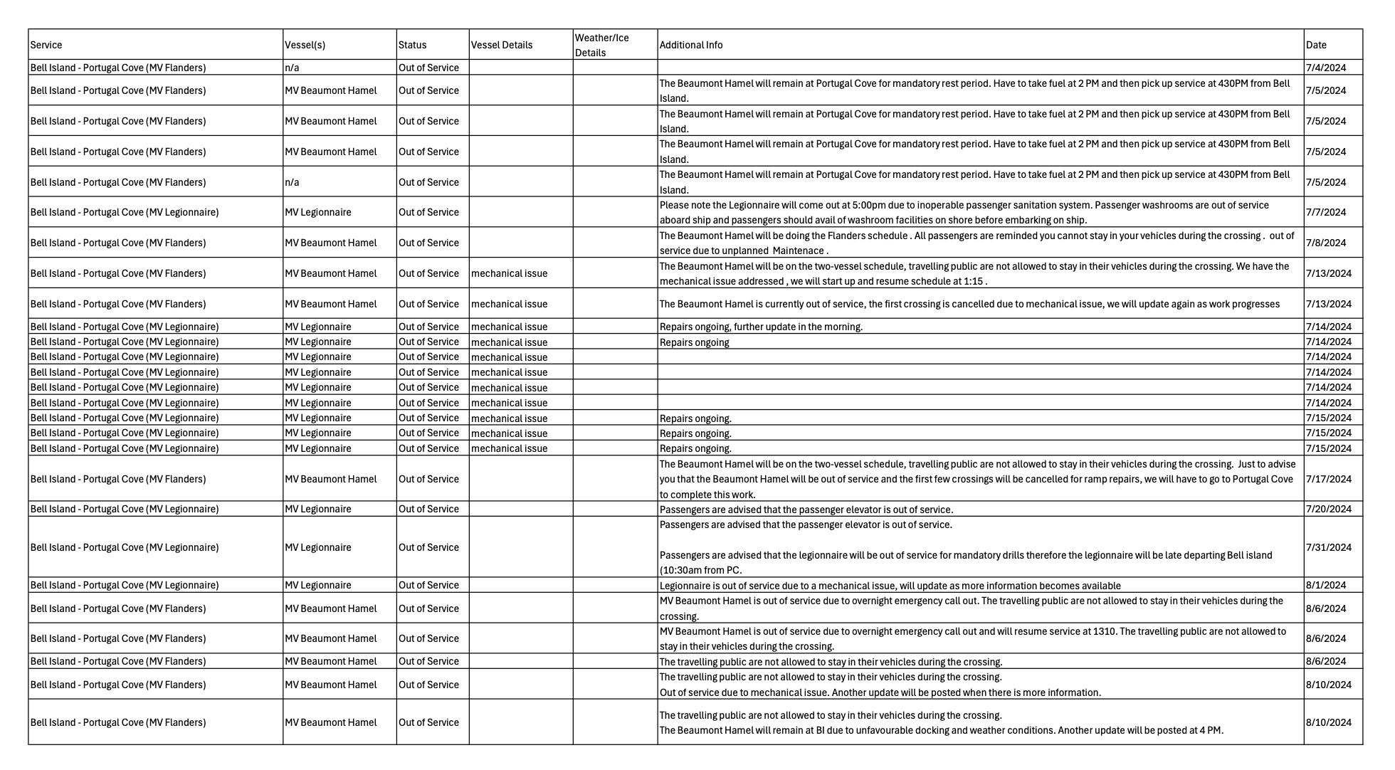 List of Bell Island ferry service disruptions from July 2024 to March 2025 