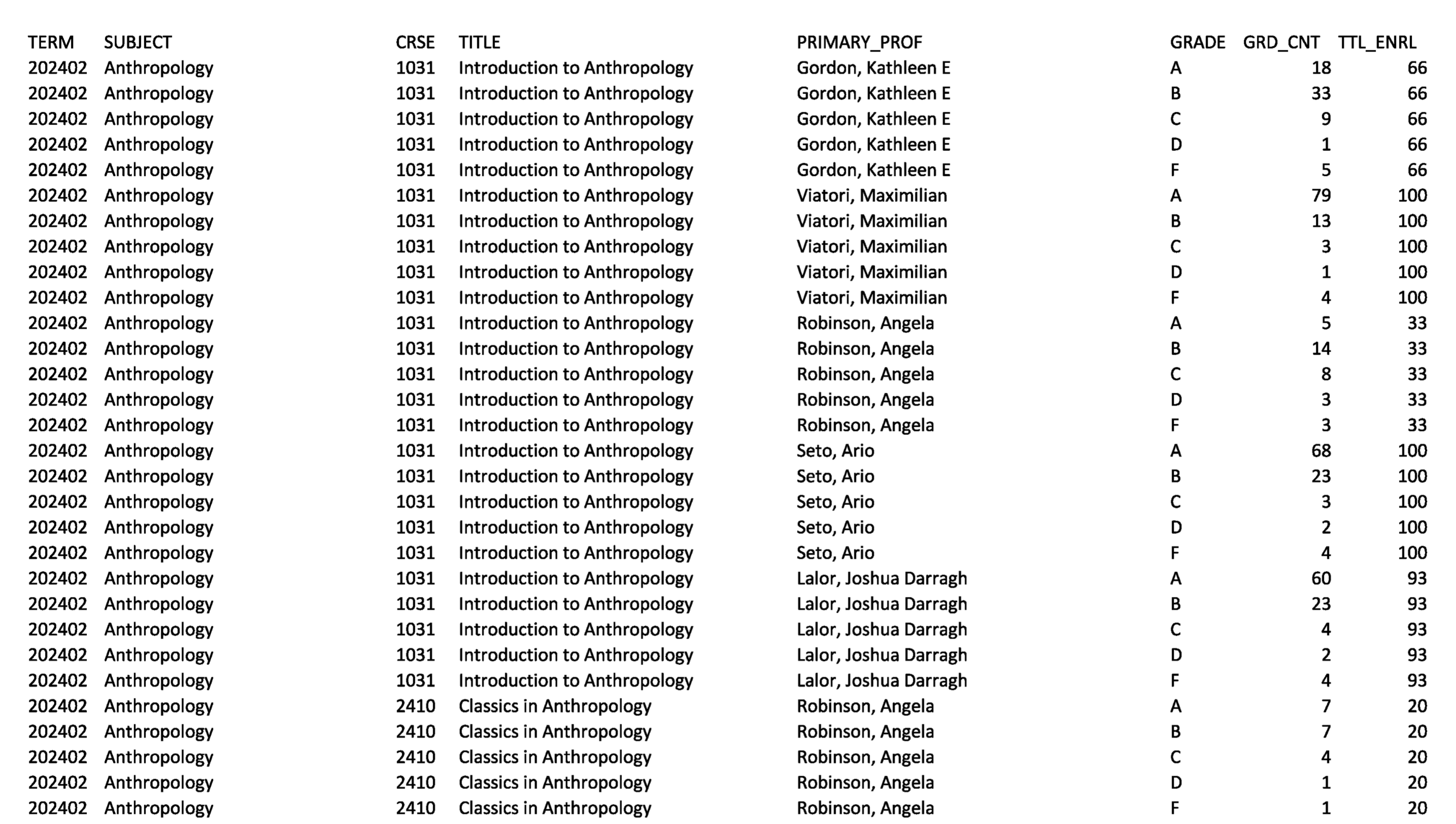Memorial University course grades for Winter 2025