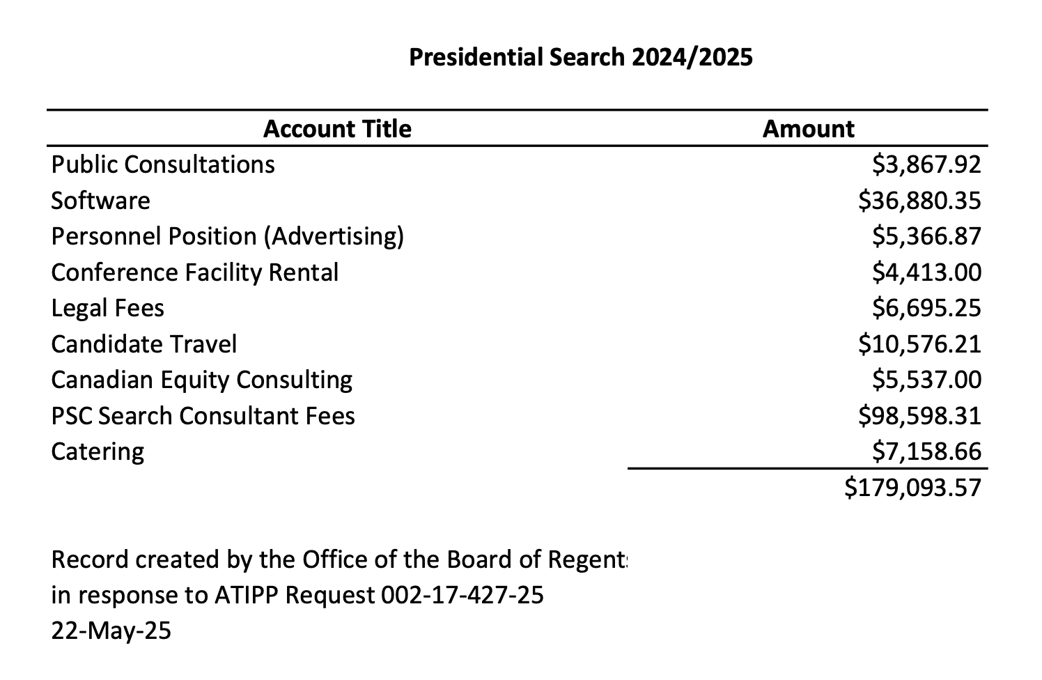 MUN Spent Over $179K on Presidential Search 
