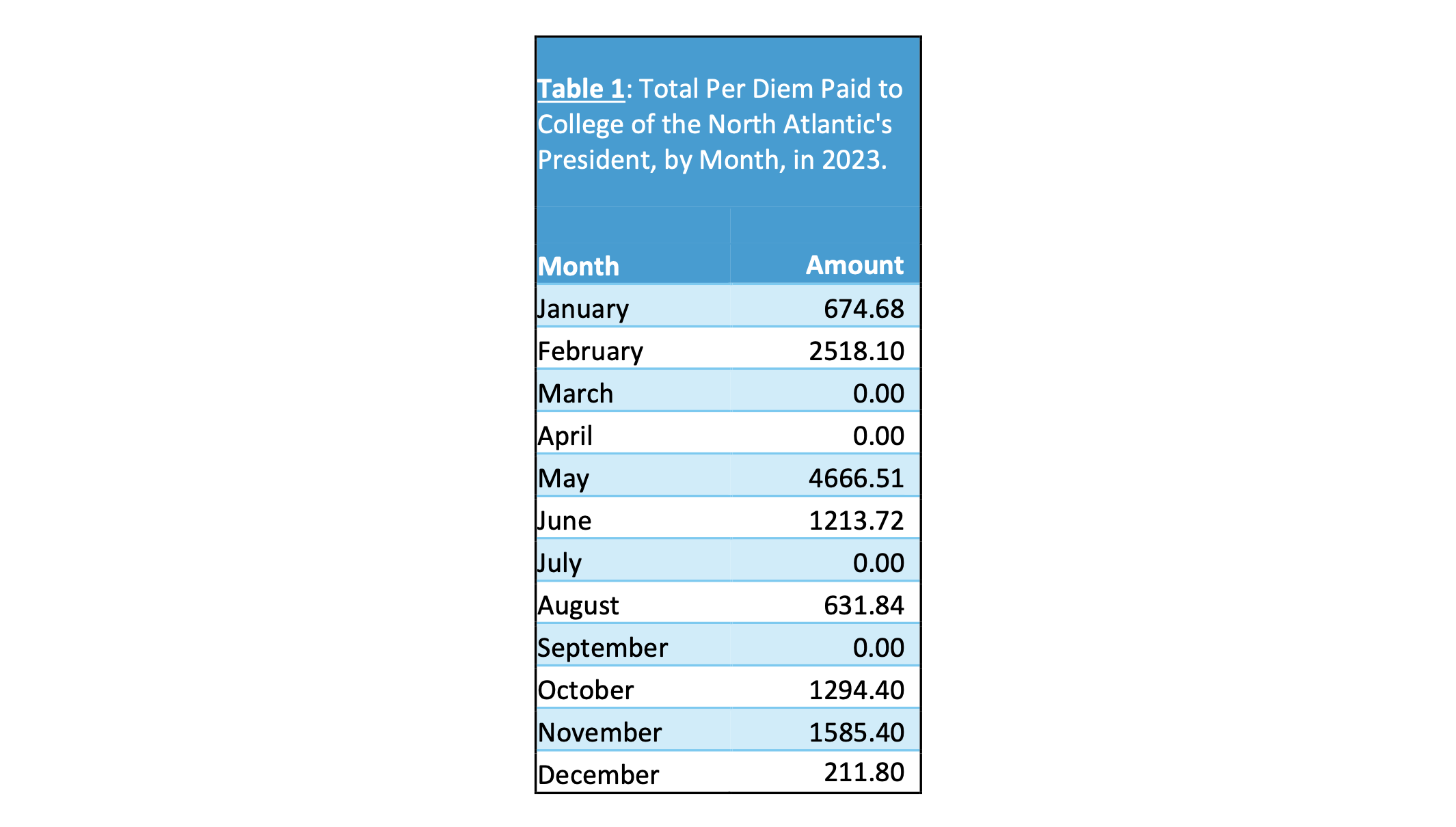 CNA President Elizabeth Winney Received Over $12K in Per-Diems in 2023