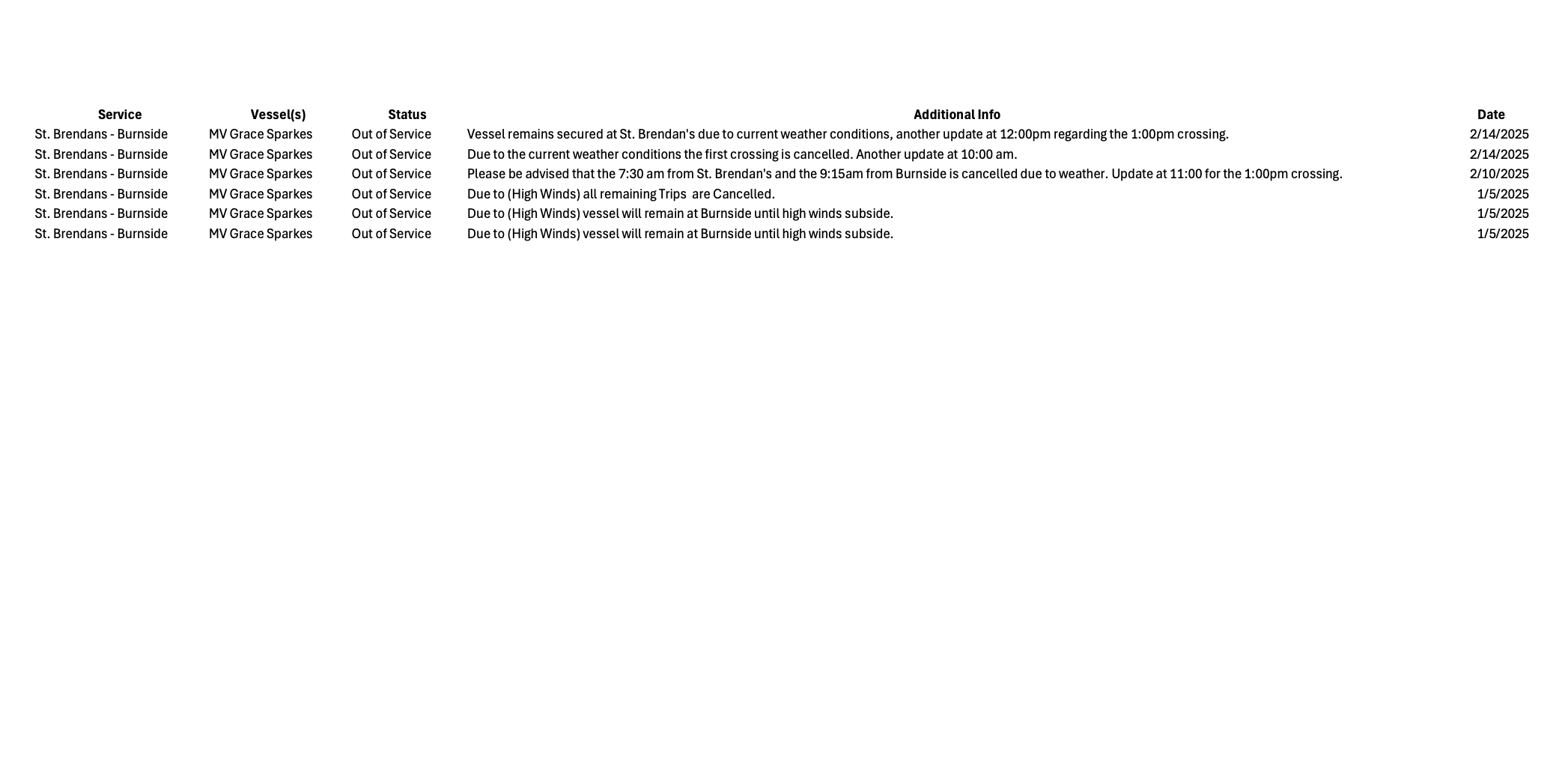 List of St. Brendan’s – Burnside ferry service disruptions from January 2025 to May 2025 
