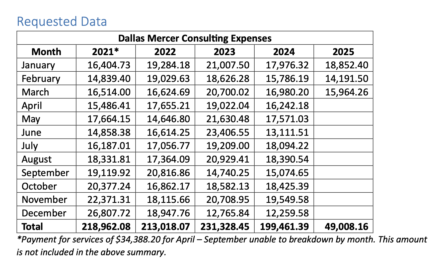 MUN Paid Over $946K to Dallas Mercer Consulting from 2021 to 2025