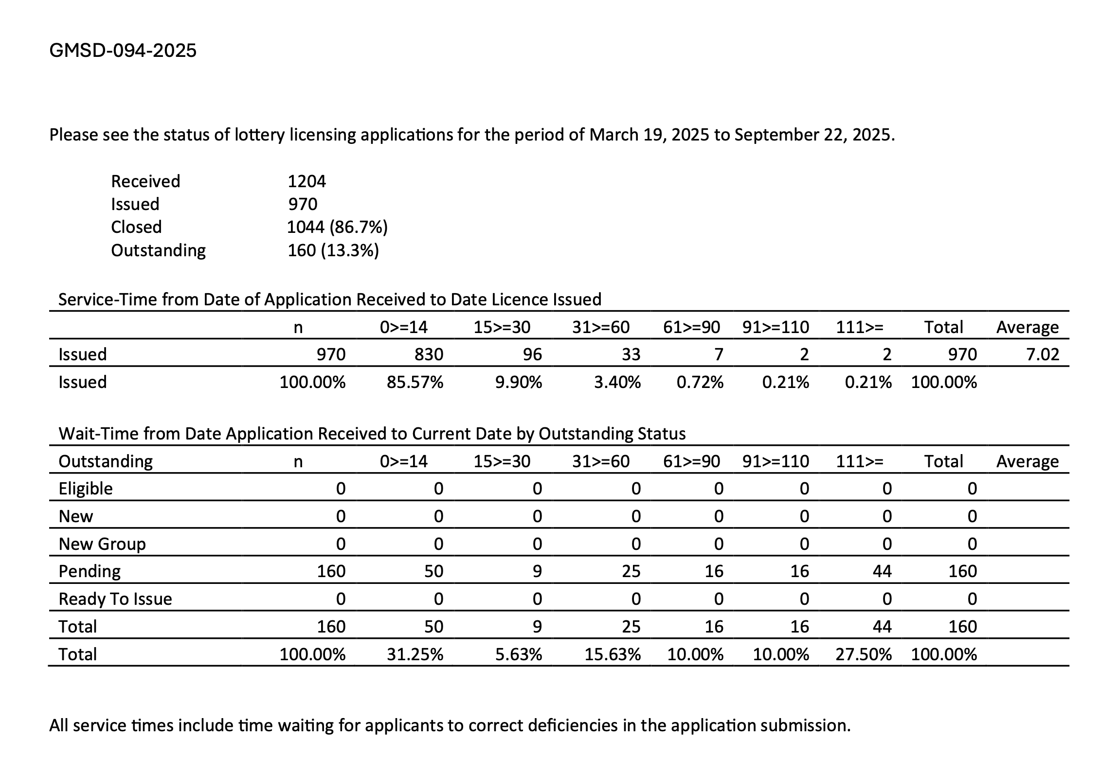 Average Wait Time for Lottery License in NL Reduced to 7 Days