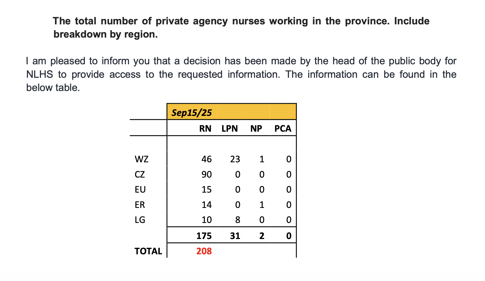 38.82% Decrease in Agency Nurses in NL Since 2024