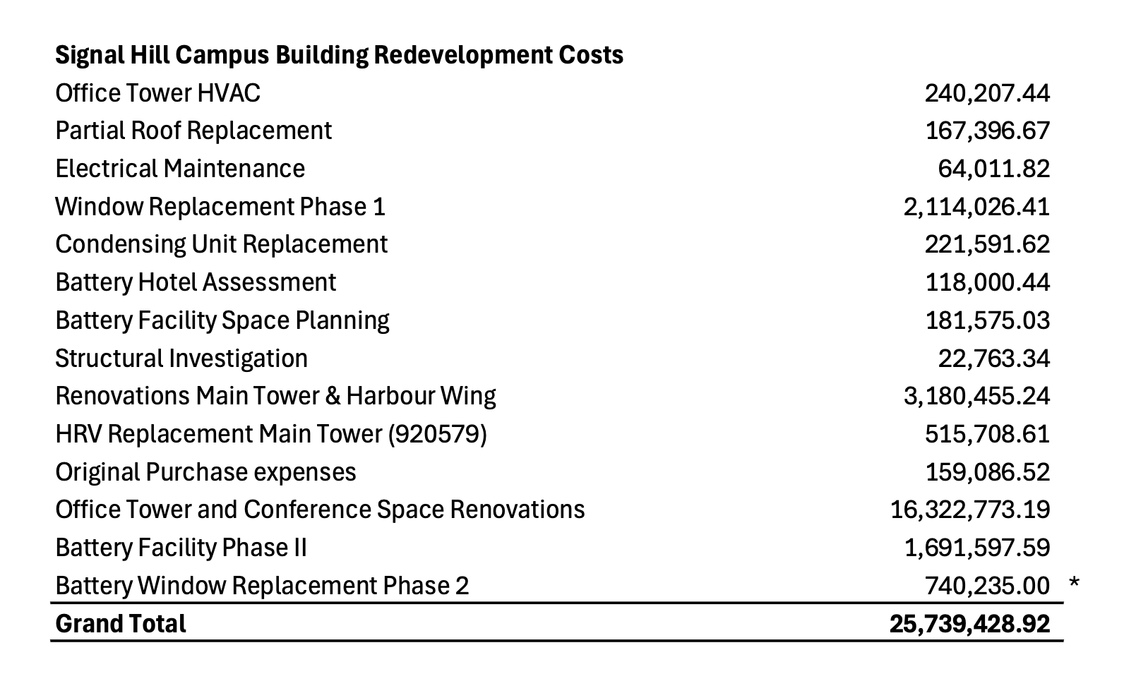 MUN Spent Over $25 Million on Signal Hill Campus Redevelopment