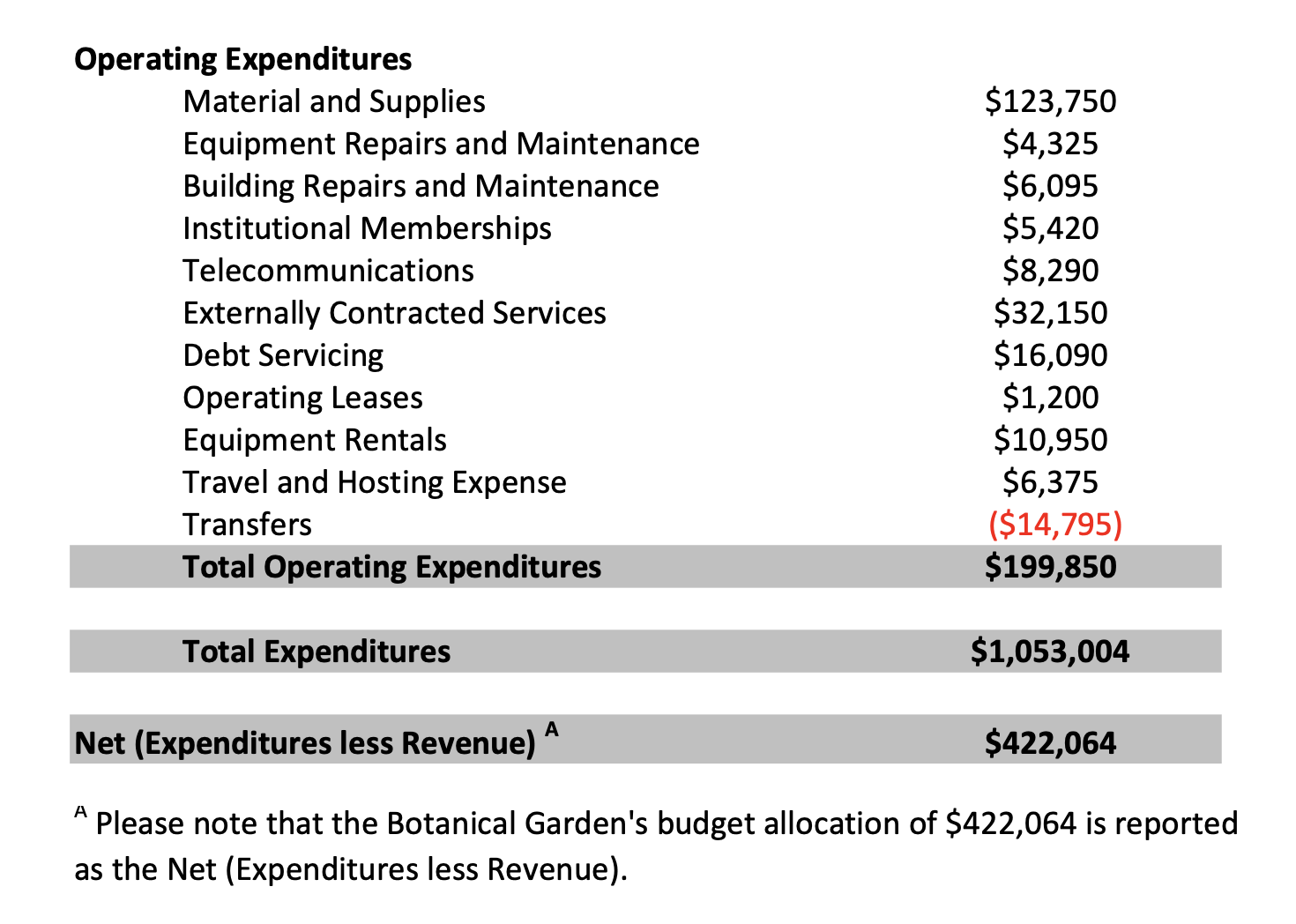 MUN’s Botanical Garden Records Over $422K Deficit in 2025-26