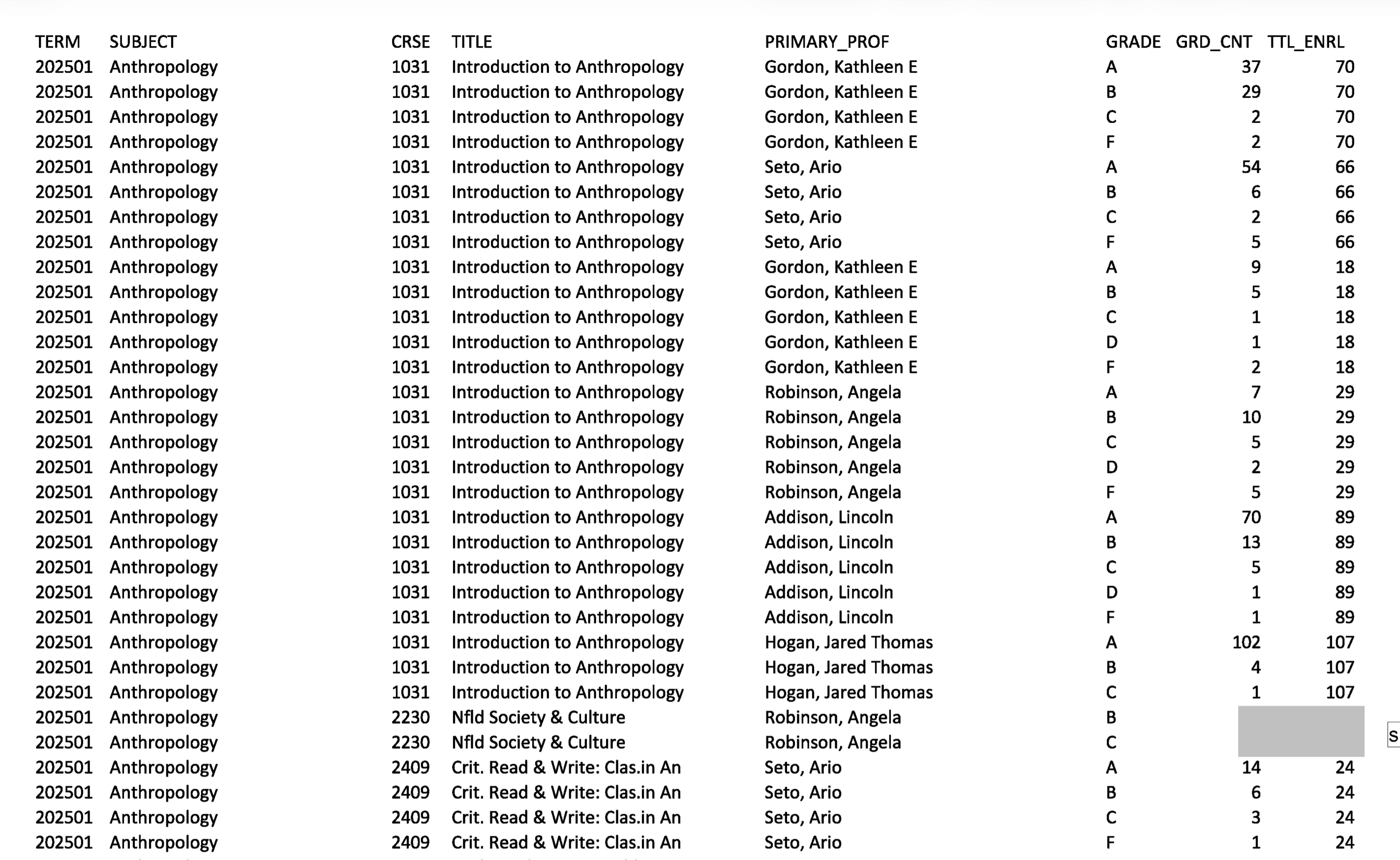 Memorial University course grades for Fall 2025