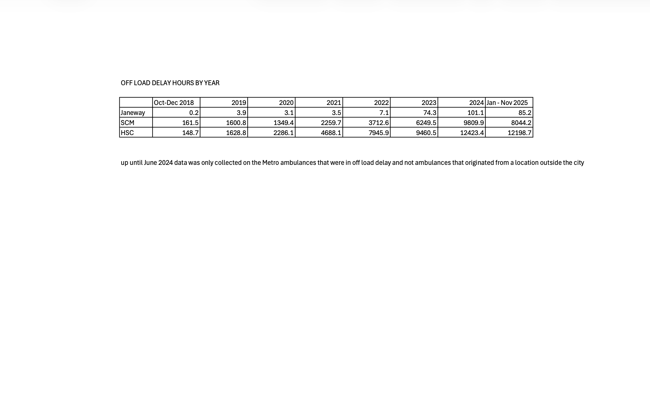 84,246.2 Hours of Ambulance Off-Load Delay at ERs in St. John’s from 2018 to 2025 