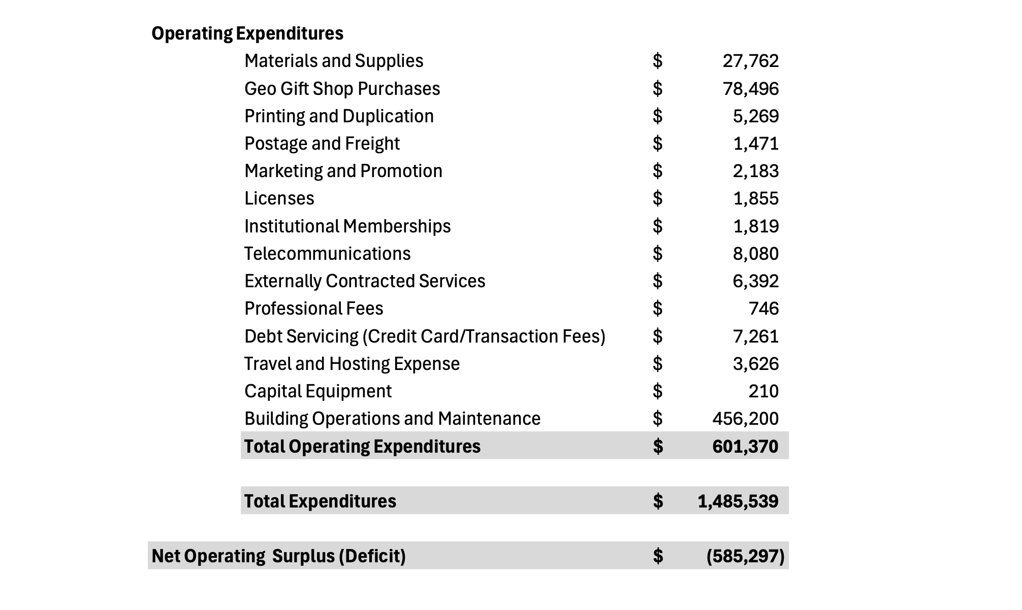 MUN’s Geo Centre Records $585K Deficit in 2025-26
