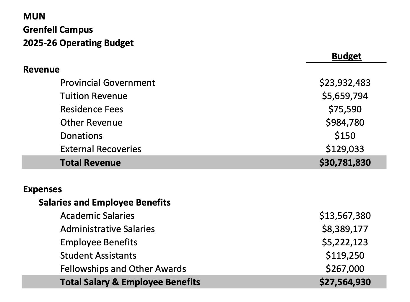 MUN’s Grenfell Campus 2025-26 Operating Budget 