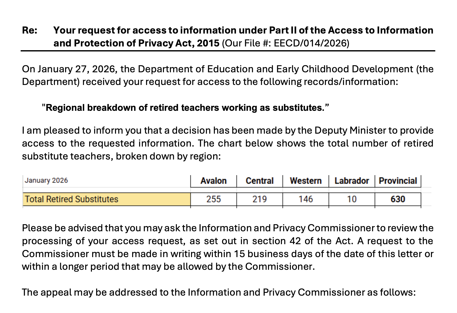 Regional Breakdown of Retired Teachers Working as Substitutes in NL