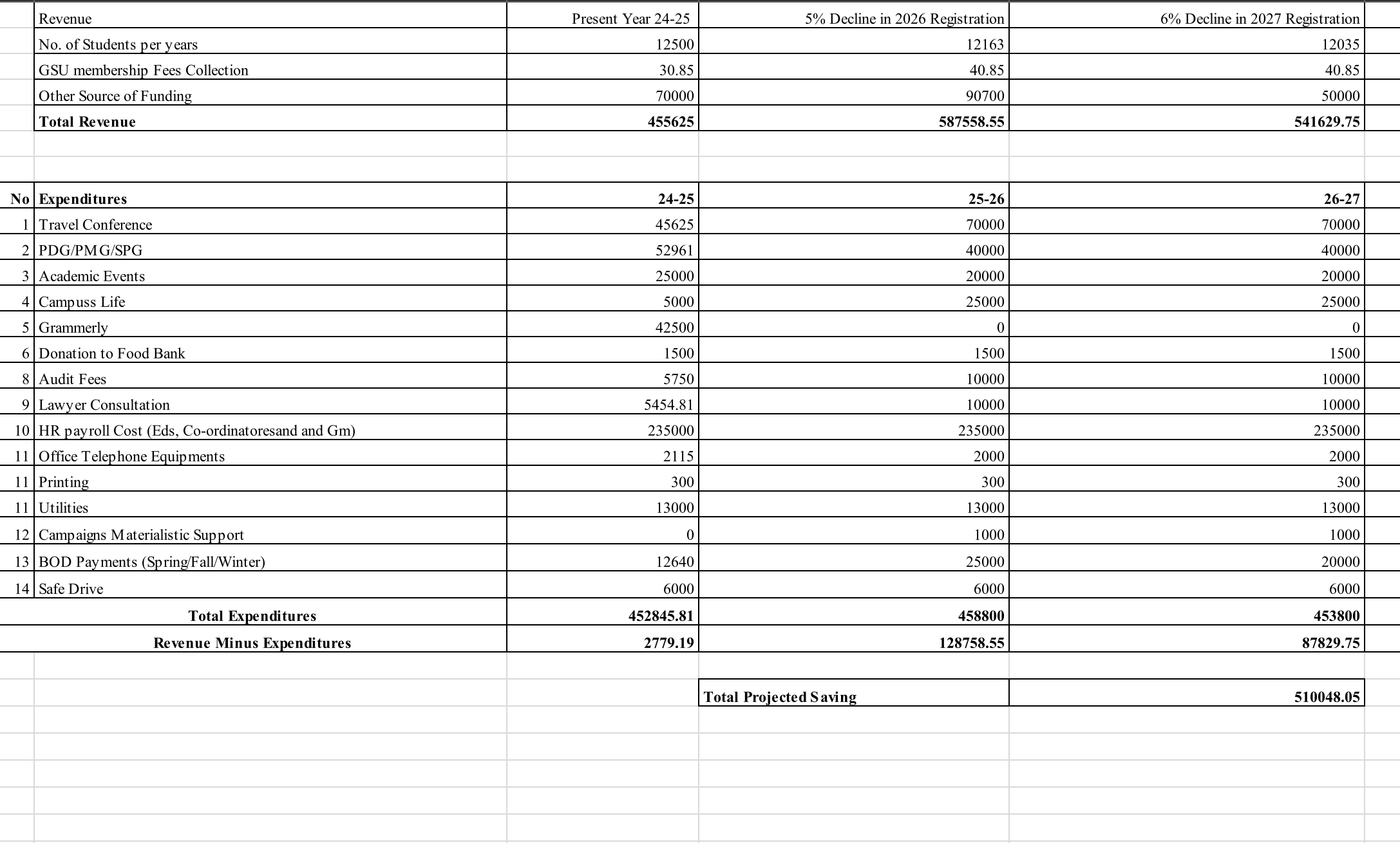 GSU Aware of Misuse of Funds Since At Least January 2025 