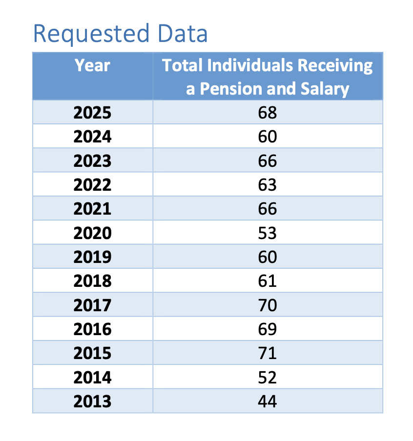 803 Instances of MUN Employees Receiving Both Salary and Pension from 2013 to 2025 