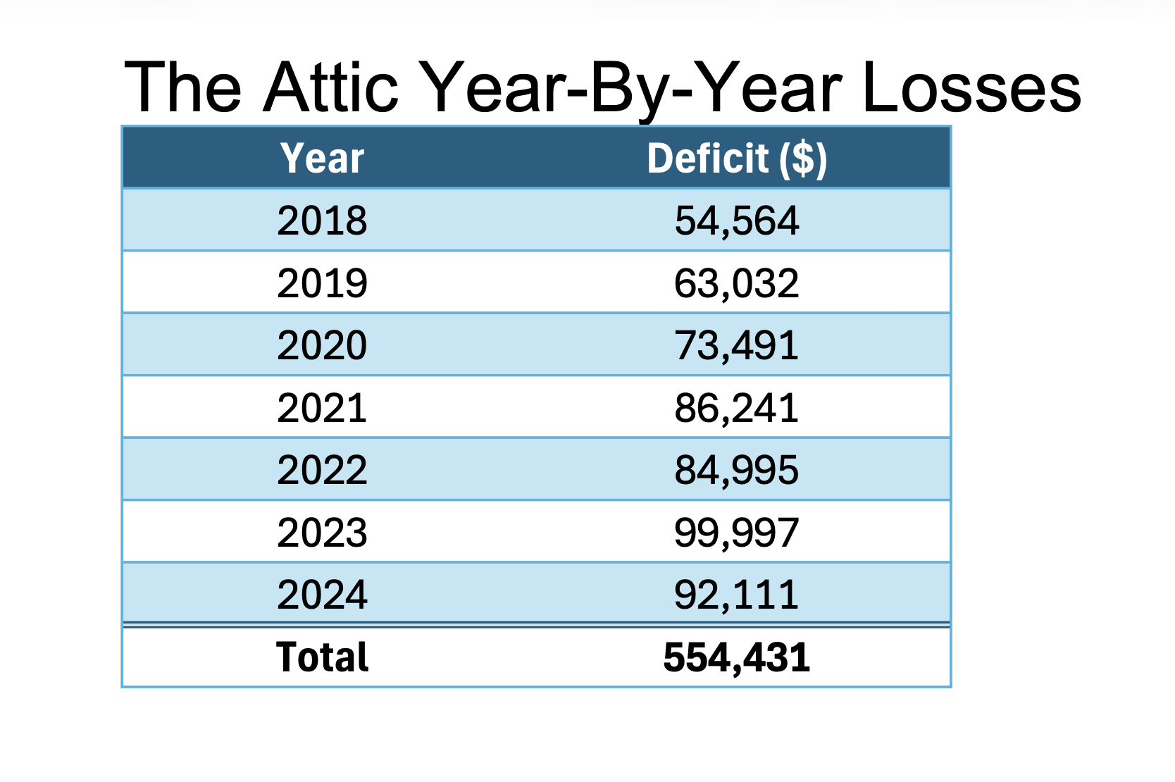 MUNSU Lost Over $554K on The Attic From 2018 to 2024