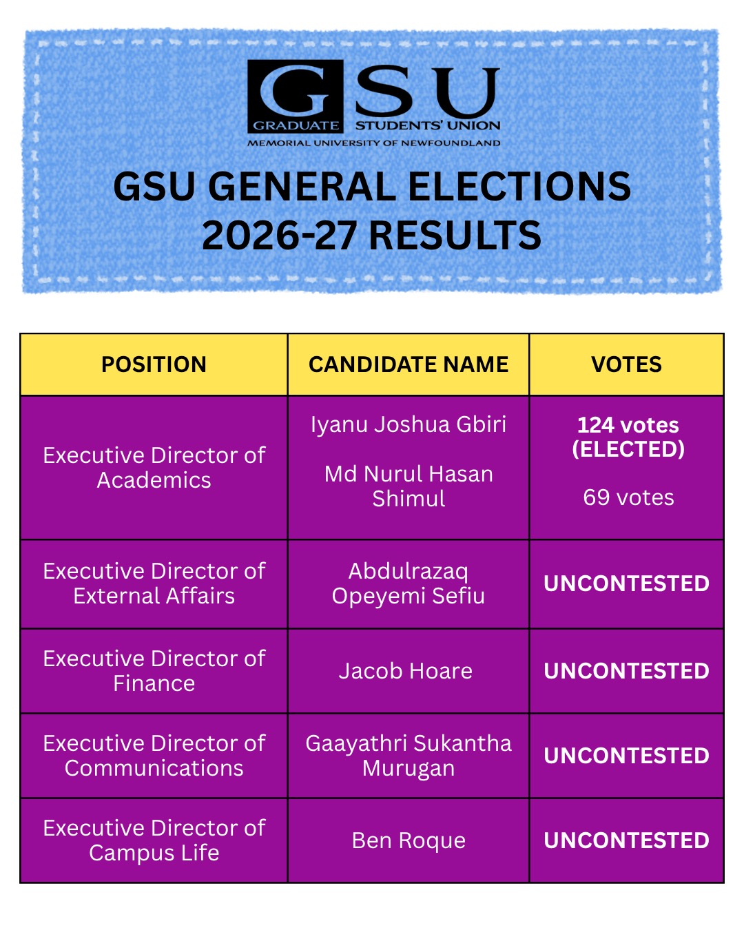 GSU Election Results: Four Executives Acclaimed, One Elected with 124 Votes 