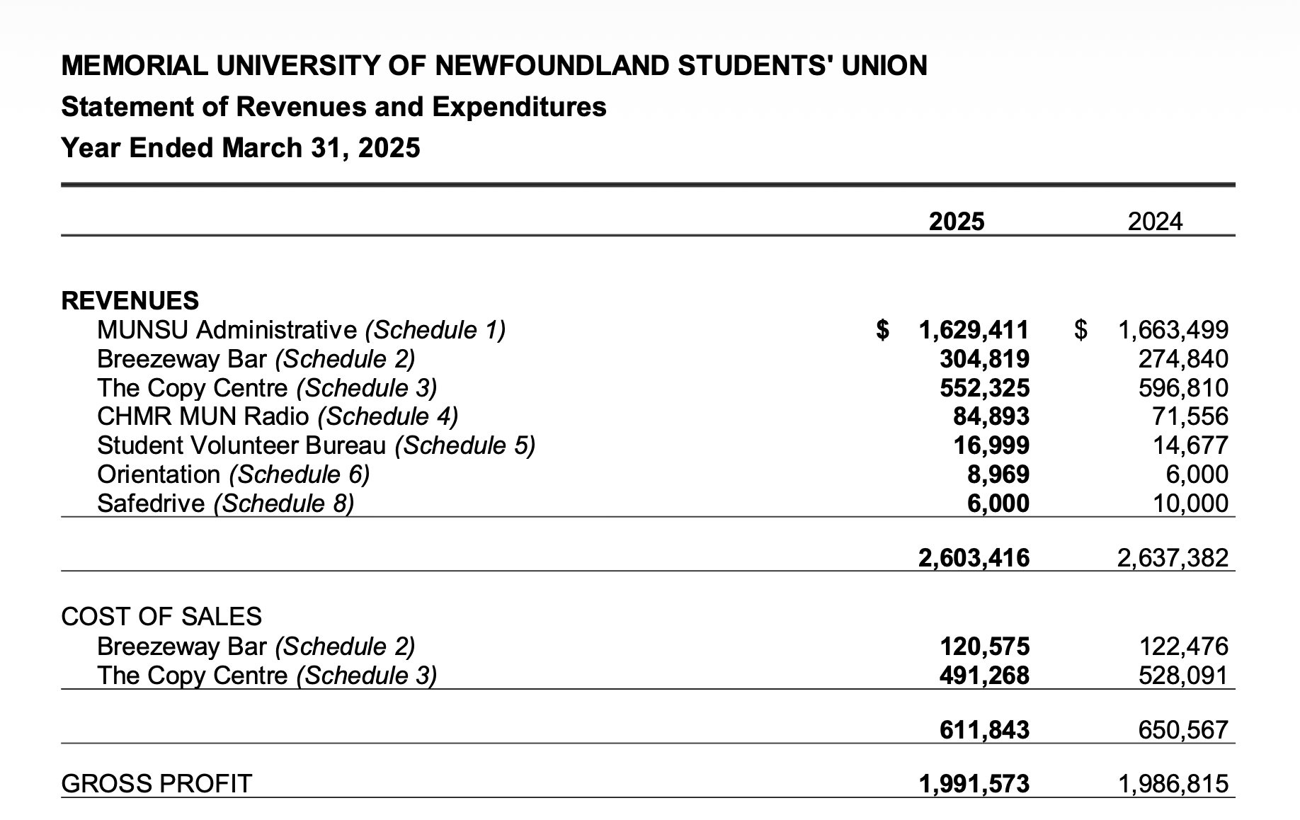 MUNSU Deficit Increases to $364,465 in 2025