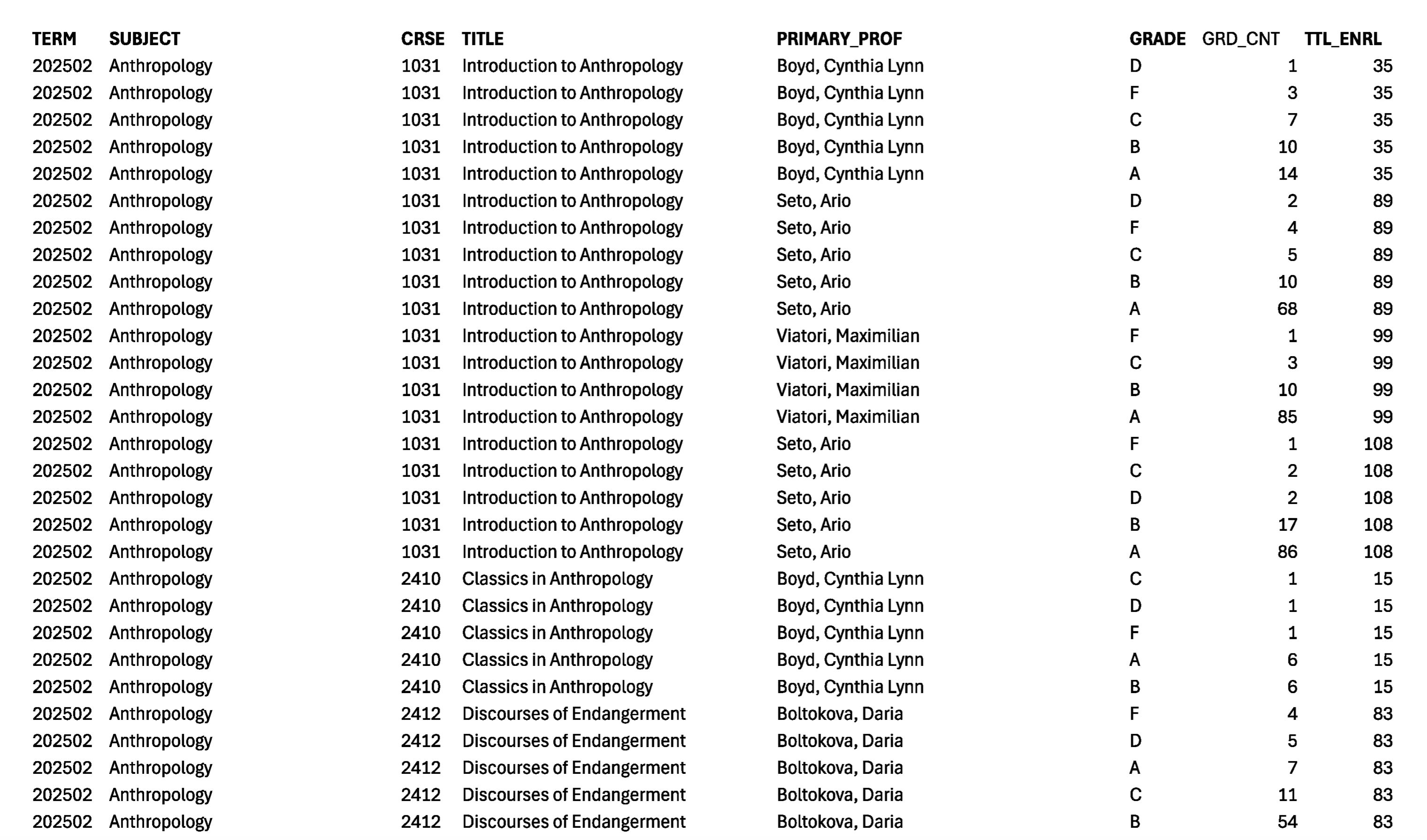 Memorial University course grades for Winter 2026