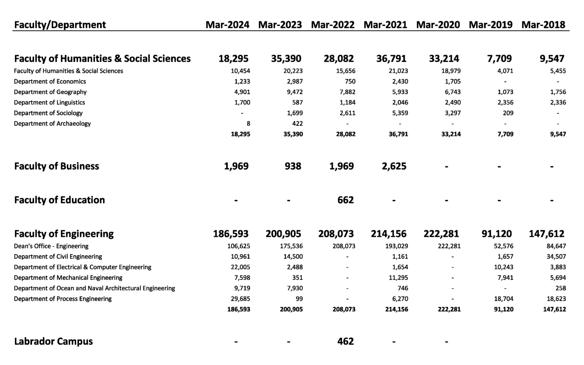 MUN Overheads Generated Through Research Grants from 2017-18 to 2023-24