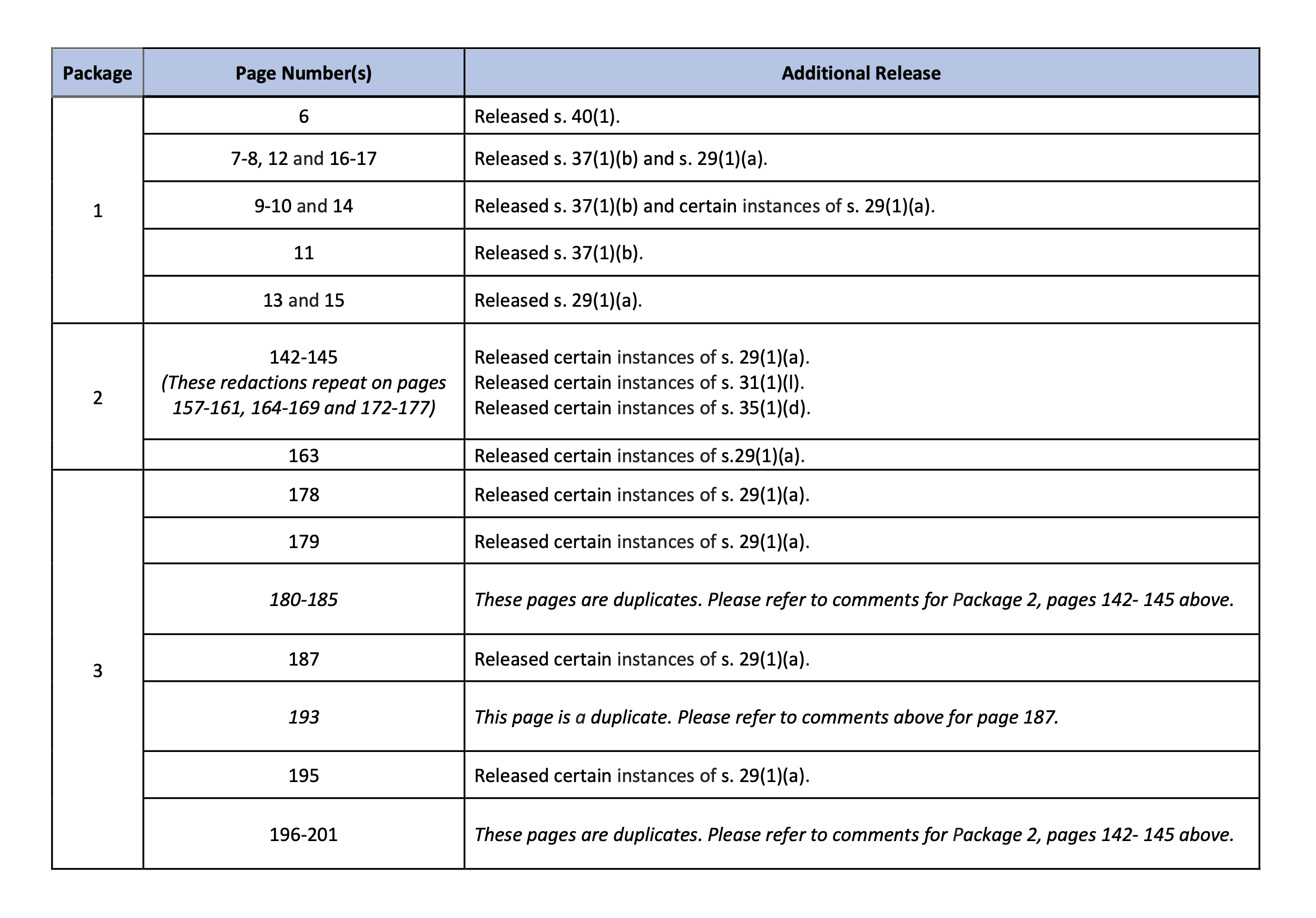 Dozens of Redactions Removed From Second Batch of Harlow Files Following OIPC Investigation