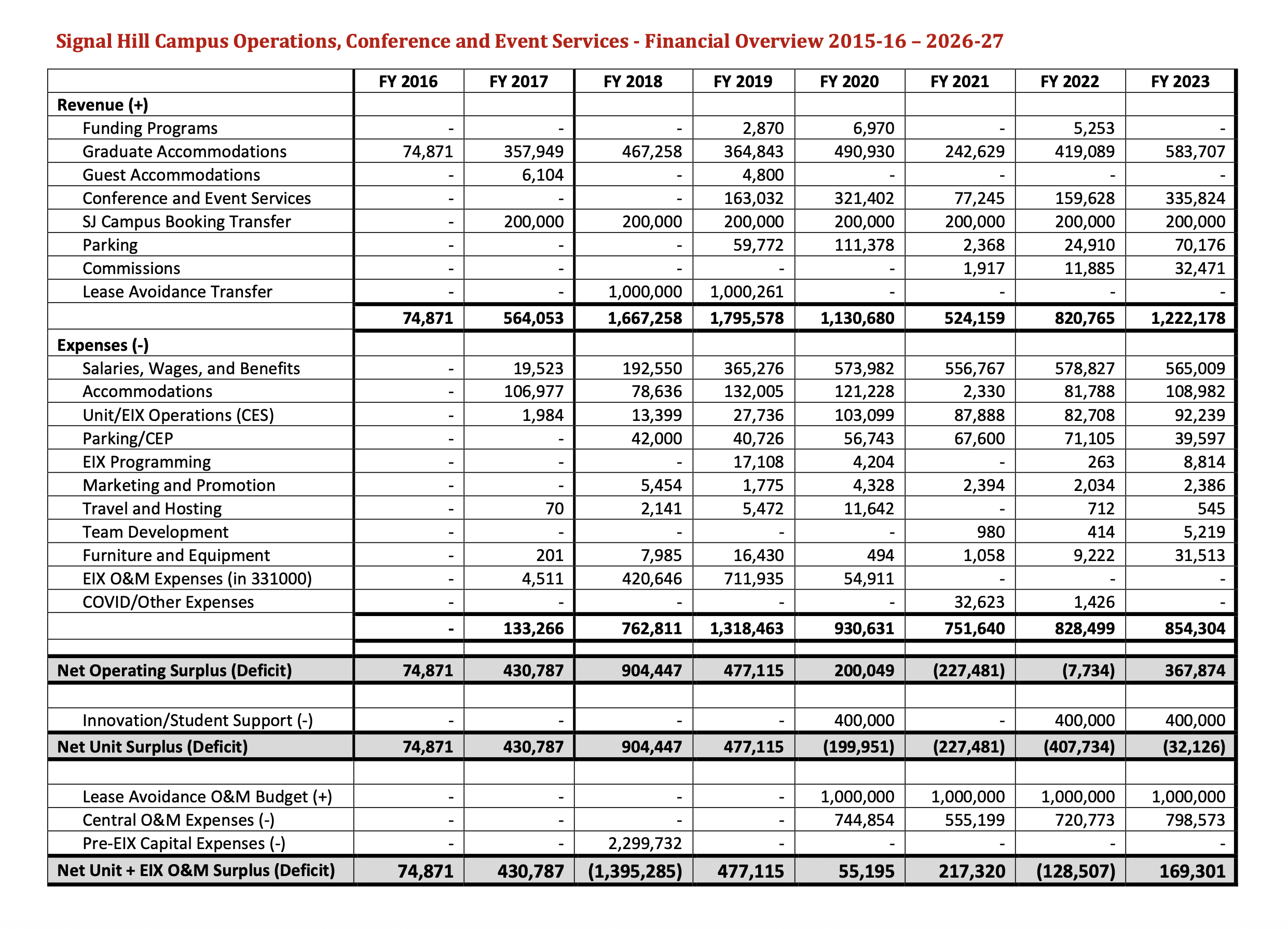 MUN Signal Hill Campus Financial Overview 2015-16 to 2026-27