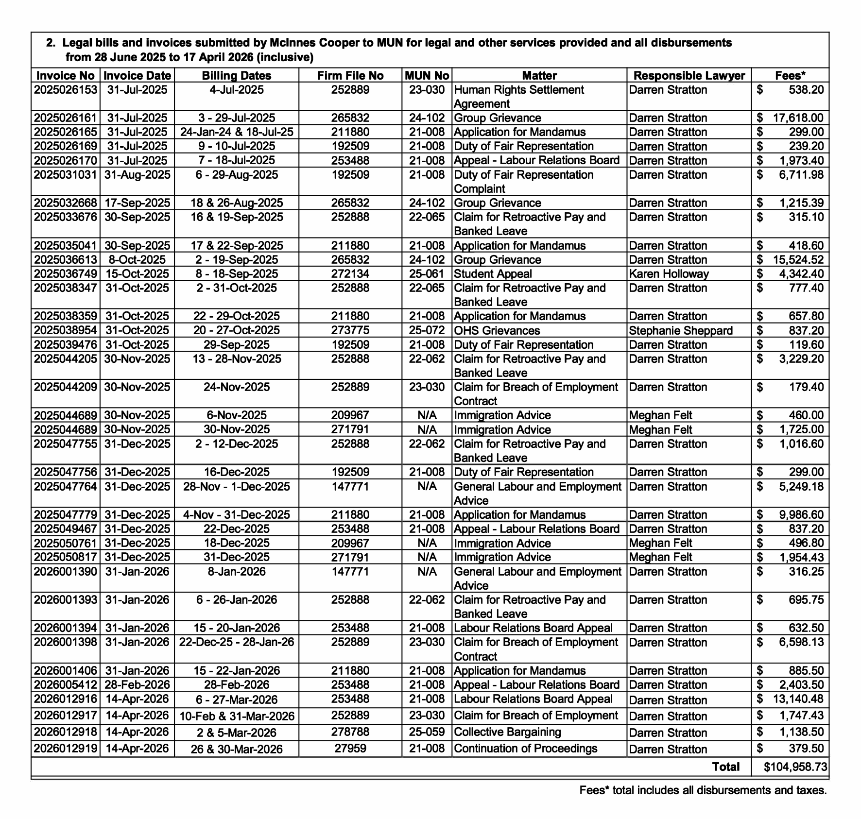 MUN Paid Over $180K to Stewart McKelvey and McInnes Cooper Between June 2025 and April 2026 
