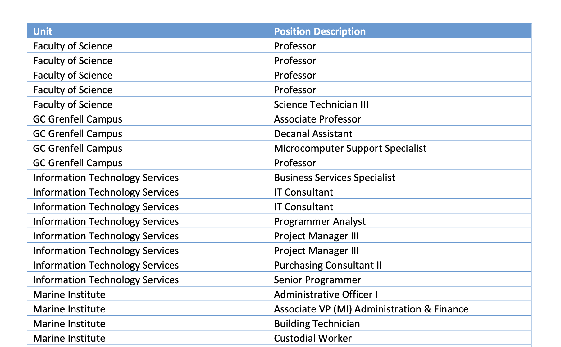 List of 105 Positions Eliminated at Memorial University