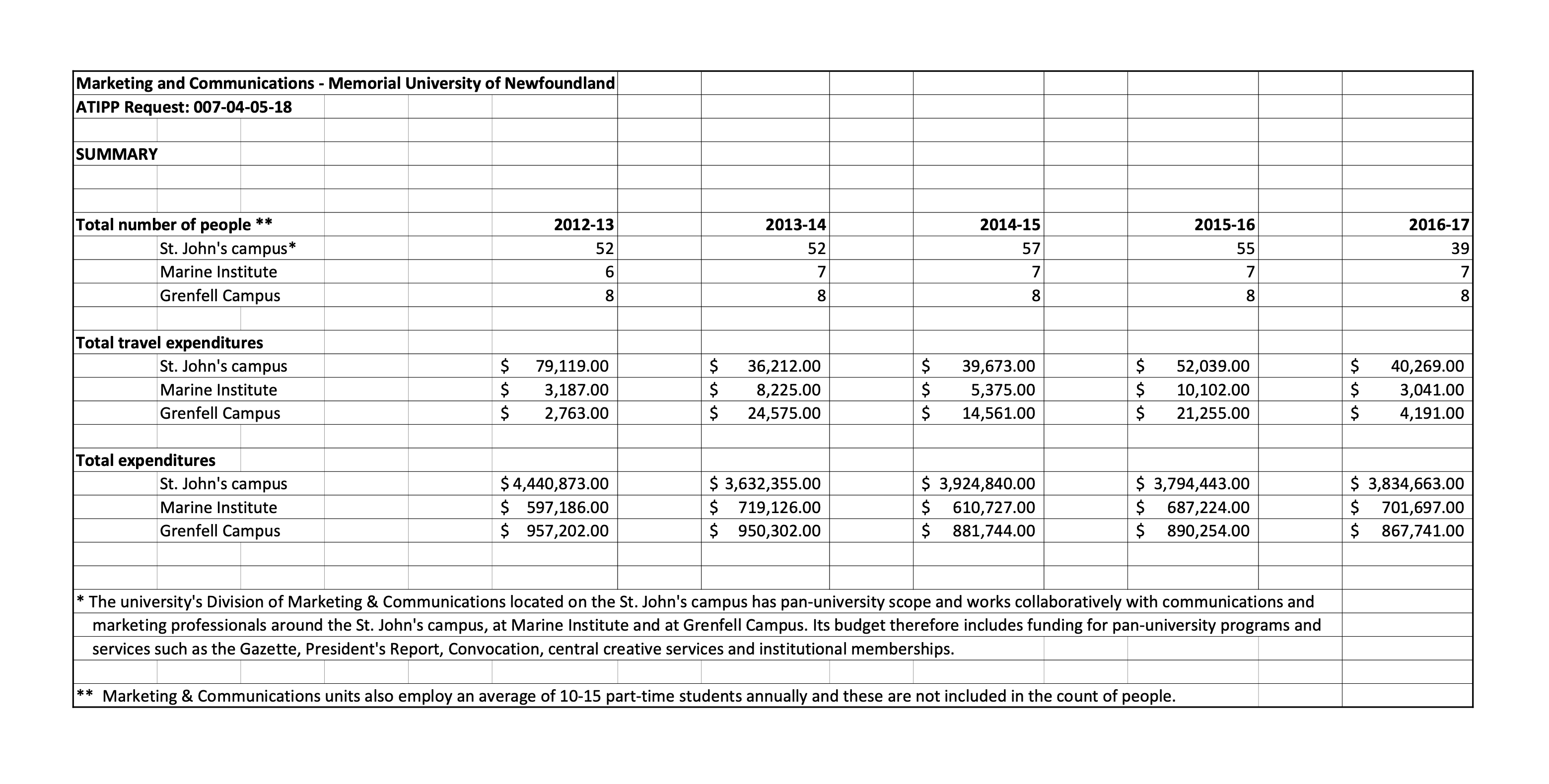 MUN Spent $27.5 Million on Marketing and Communications Between 2012-13 and 2016-17