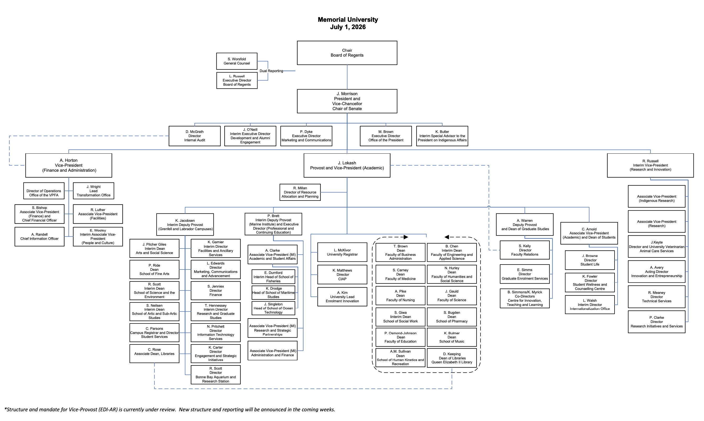 MUN Organizational Chart 2026