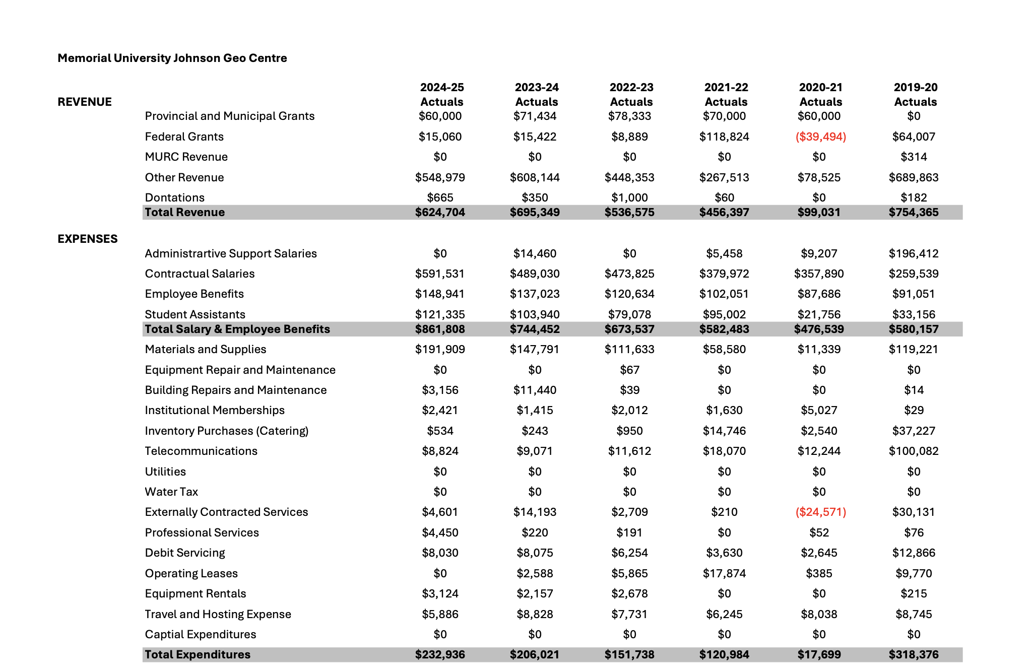 MUN Geo Centre Budgets 2019-20 to 2024-25