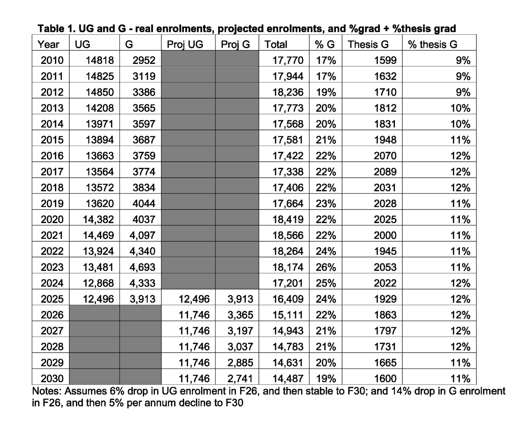 MUN Enrolment Projections for 2025 Through 2030